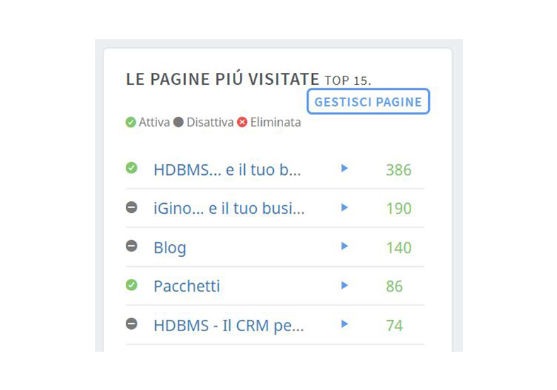 Quali sono le pagine più visitate? Nella Dashboard puoi vedere la top 15!